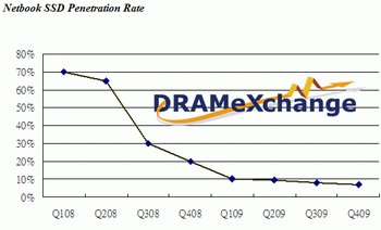 SSD sale lower